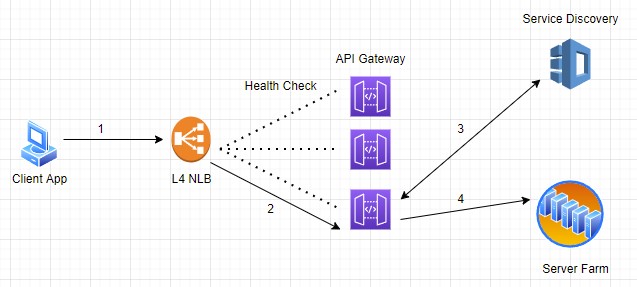 Service invocation through NLB and API gateway 