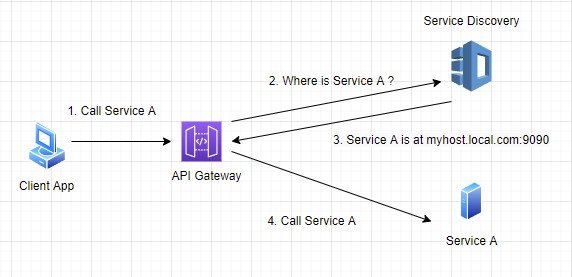 Service invocation through API gateway